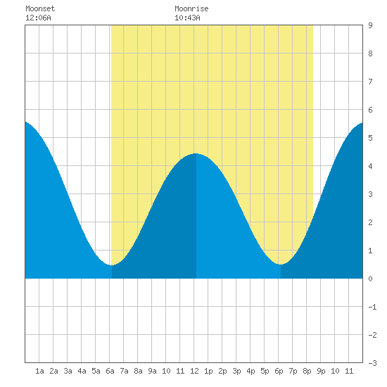 Charleston tide chart for Tuesday, June 15, 2021