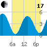 Charleston tide chart for Thursday, June 17, 2021