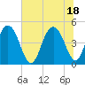 Charleston tide chart for Friday, June 18, 2021