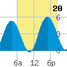 Charleston tide chart for Sunday, June 20, 2021