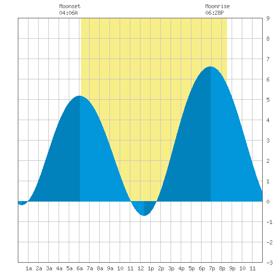 Charleston tide chart for Tuesday, June 22, 2021