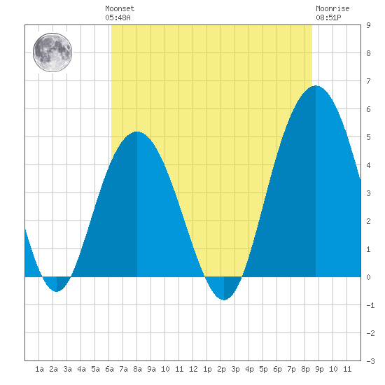 Charleston tide chart for Thursday, June 24, 2021