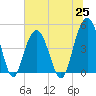 Charleston tide chart for Friday, June 25, 2021