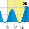 Charleston tide chart for Saturday, June 26, 2021