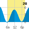 Charleston tide chart for Monday, June 28, 2021
