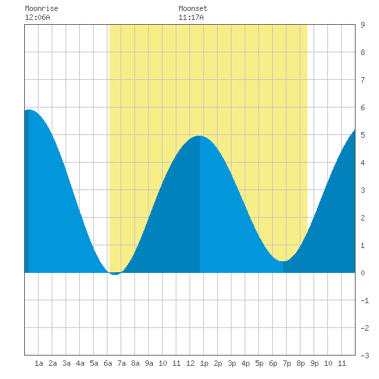 Charleston tide chart for Tuesday, June 29, 2021