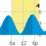Charleston tide chart for Friday, June 4, 2021