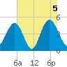 Charleston tide chart for Saturday, June 5, 2021