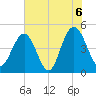Charleston tide chart for Sunday, June 6, 2021