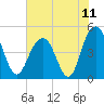 Charleston tide chart for Sunday, July 11, 2021