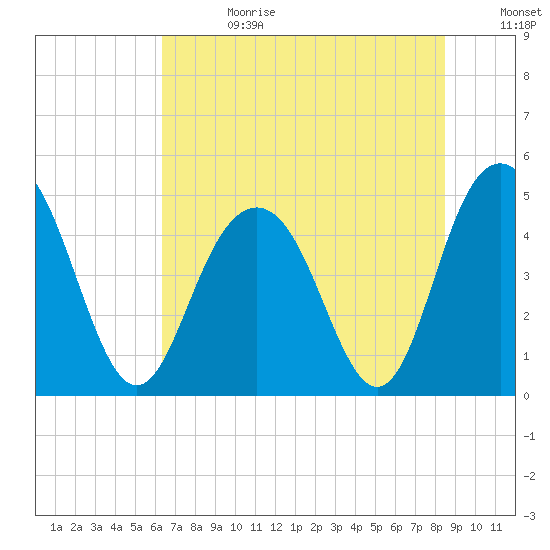 Charleston tide chart for Tuesday, July 13, 2021