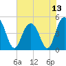 Charleston tide chart for Tuesday, July 13, 2021
