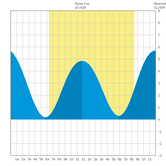 Charleston tide chart for Wednesday, July 14, 2021