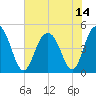 Charleston tide chart for Wednesday, July 14, 2021
