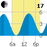 Charleston tide chart for Saturday, July 17, 2021