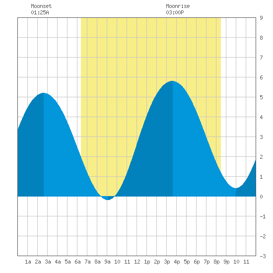 Charleston tide chart for Sunday, July 18, 2021
