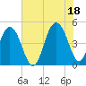 Charleston tide chart for Sunday, July 18, 2021