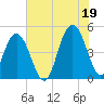 Charleston tide chart for Monday, July 19, 2021