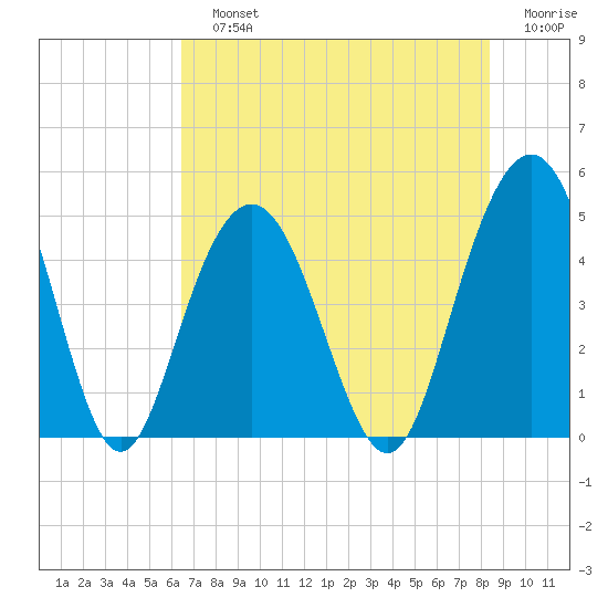 Charleston tide chart for Sunday, July 25, 2021