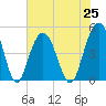 Charleston tide chart for Sunday, July 25, 2021