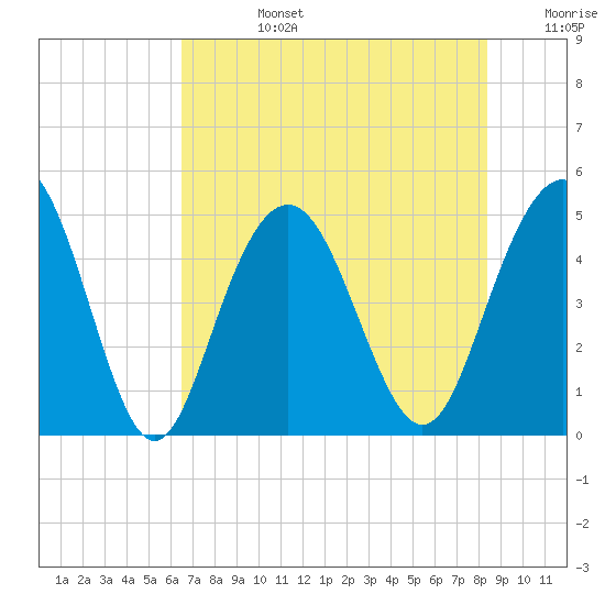 Charleston tide chart for Tuesday, July 27, 2021