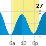 Charleston tide chart for Tuesday, July 27, 2021