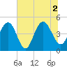 Charleston tide chart for Friday, July 2, 2021