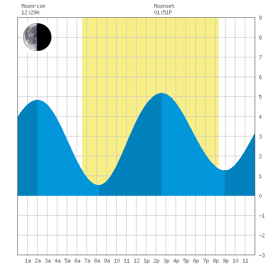 Charleston tide chart for Saturday, July 31, 2021