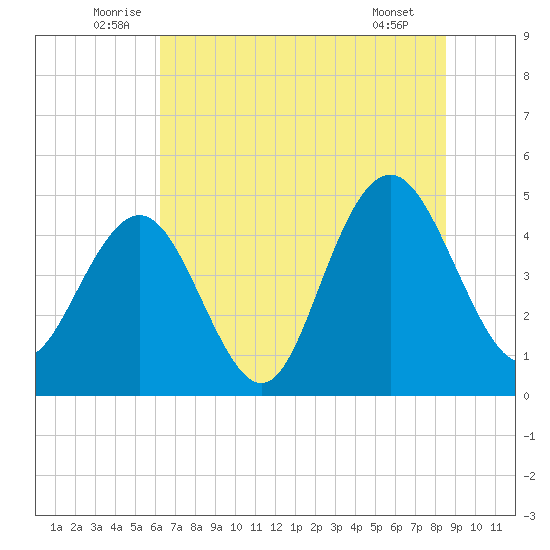 Charleston tide chart for Monday, July 5, 2021