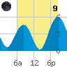 Charleston tide chart for Friday, July 9, 2021