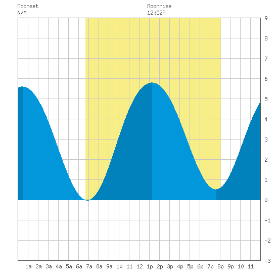 Charleston tide chart for Saturday, August 14, 2021