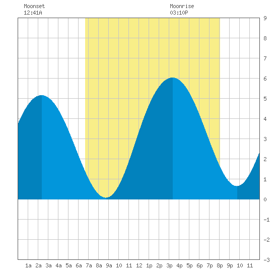 Charleston tide chart for Monday, August 16, 2021