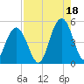 Charleston tide chart for Wednesday, August 18, 2021