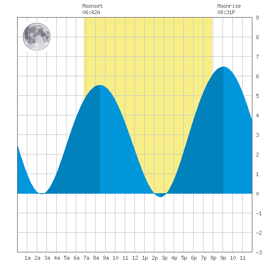 Charleston tide chart for Sunday, August 22, 2021