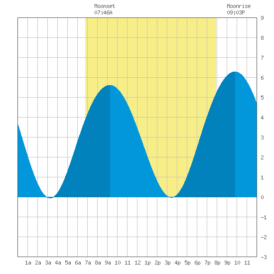 Charleston tide chart for Monday, August 23, 2021