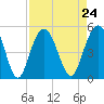 Charleston tide chart for Tuesday, August 24, 2021