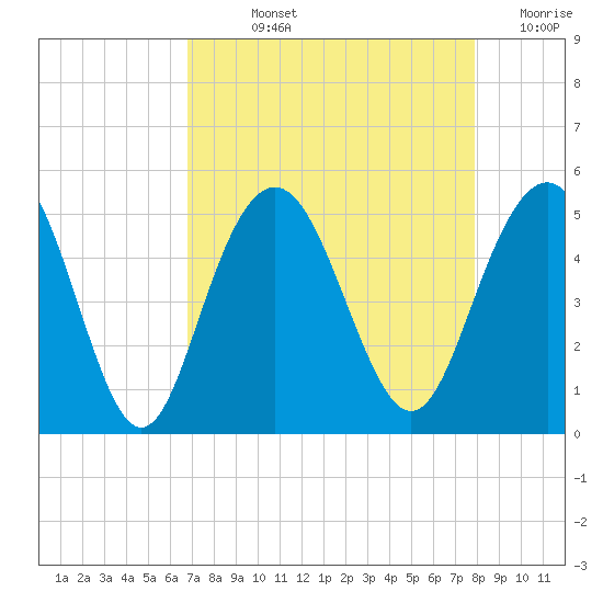 Charleston tide chart for Wednesday, August 25, 2021