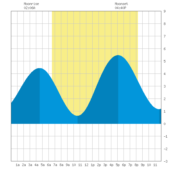 Charleston tide chart for Tuesday, August 3, 2021