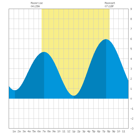 Charleston tide chart for Friday, August 6, 2021
