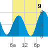 Charleston tide chart for Monday, August 9, 2021