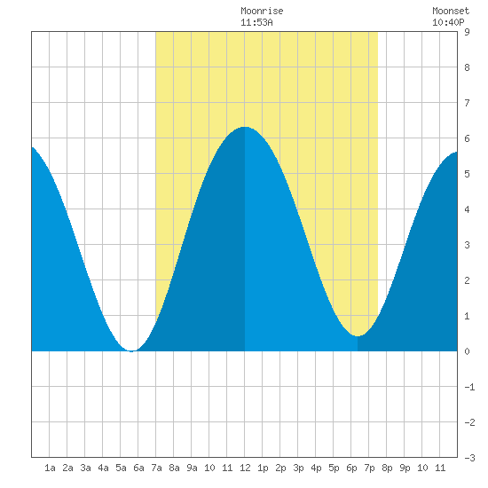 Charleston tide chart for Saturday, September 11, 2021