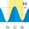 Charleston tide chart for Saturday, September 11, 2021