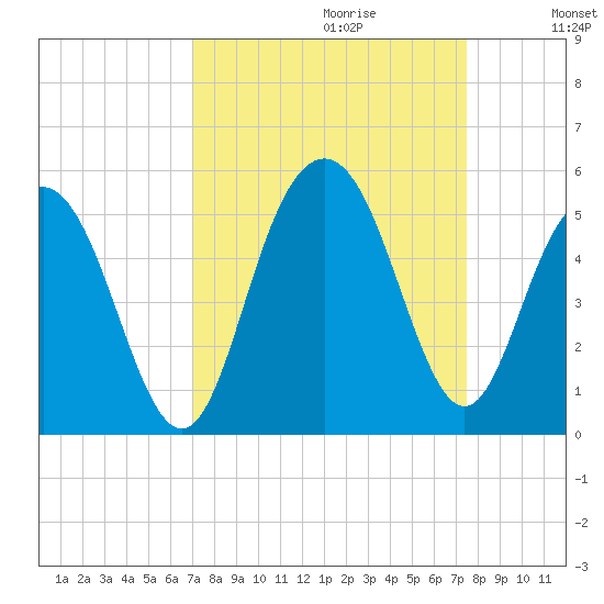 Charleston tide chart for Sunday, September 12, 2021