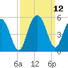Charleston tide chart for Sunday, September 12, 2021