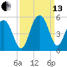Charleston tide chart for Monday, September 13, 2021
