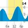 Charleston tide chart for Tuesday, September 14, 2021