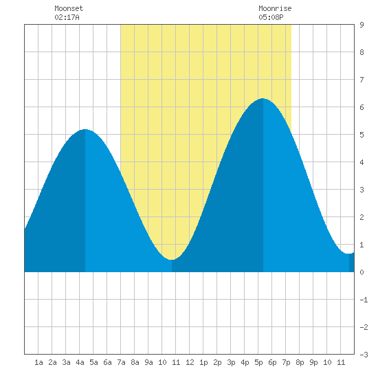 Charleston tide chart for Thursday, September 16, 2021