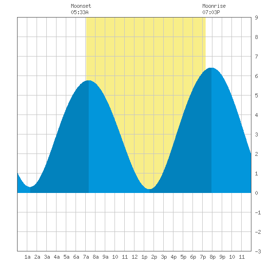 Charleston tide chart for Sunday, September 19, 2021