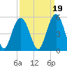 Charleston tide chart for Sunday, September 19, 2021