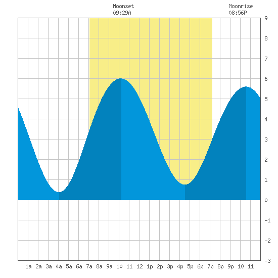 Charleston tide chart for Thursday, September 23, 2021